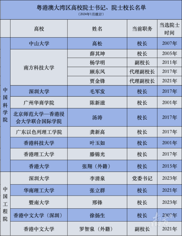 大湾区有14所高校共17位院士担任“掌门人”。